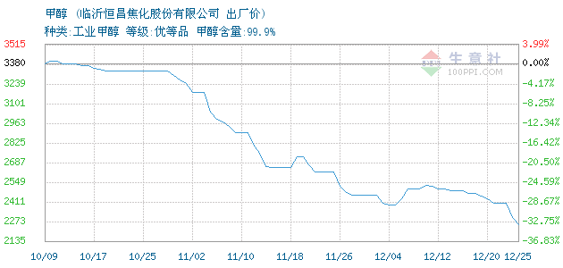 2017甲醇价格走势_2018年甲醇价格走势