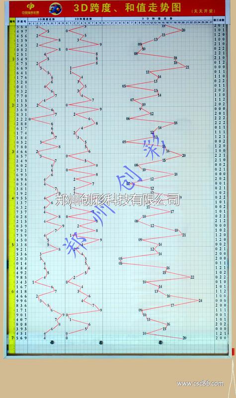 3d和值走势图500_3d和值走势图5000期