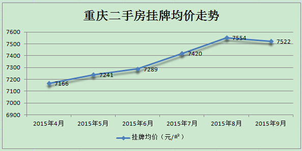 重庆房价走势最新消息_重庆房价2022年最新房价