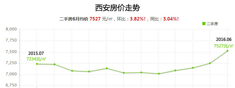 西安房价2017走势预测_西安房价20132018房价走势图