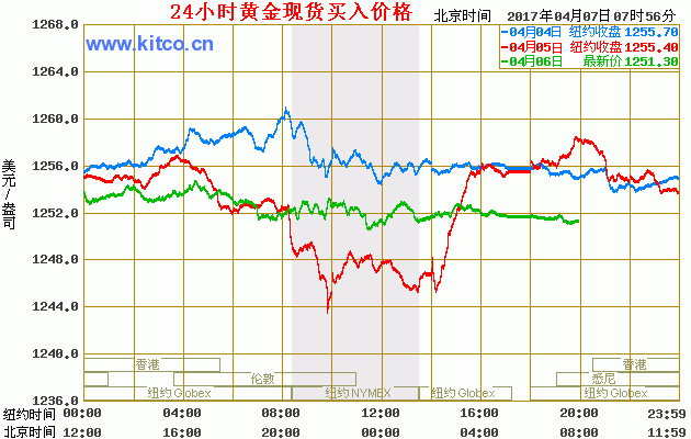 现货黄金走势图怎么看_现货黄金走势图怎么看涨跌