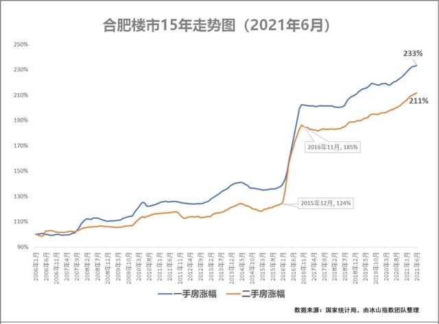 合肥近十年房价走势图_合肥近20年房价走势图