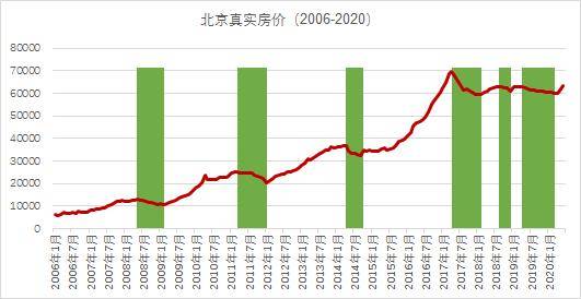 北京房价2016走势_北京房价走势20152020