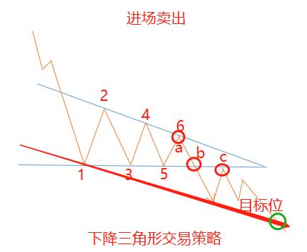 下降三角形形成后走势的简单介绍