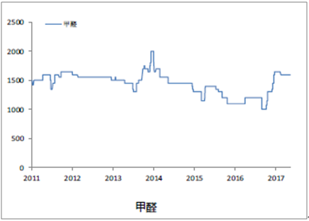 2017农药价格走势_2020年农药价格是涨还是落呢