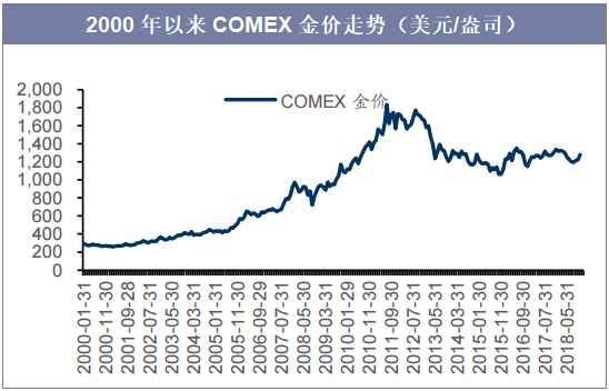 2013黄金价格走势_2013黄金价格走势图实时