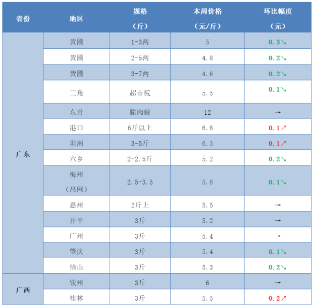 草鱼最新市场价格走势_草鱼市场价格行情最新价