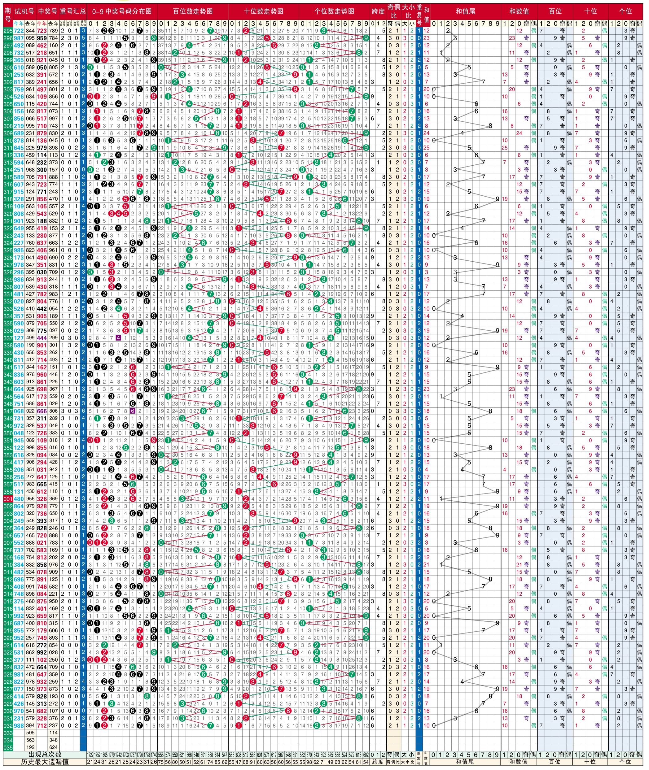 3d历史开奖号码走势图_福彩3d历史开奖号码走势图