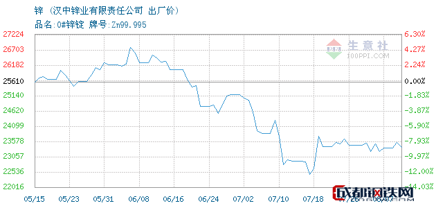 锌价格走势图今日价格_锌价格走势图历史30天