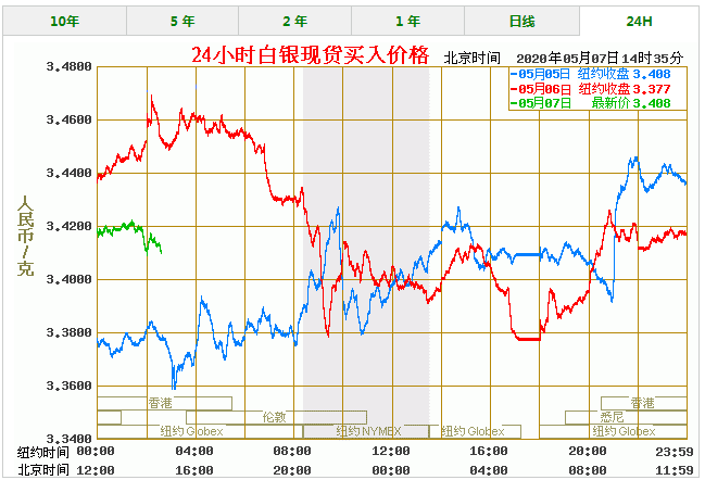 白银价格二十年走势图_白银最近20年价格走势