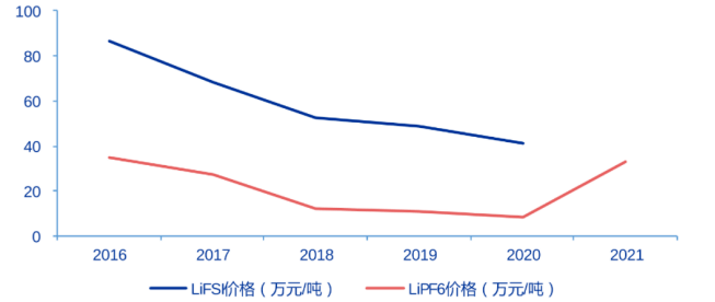 六氟磷酸锂价格走势图_六氟磷酸锂价格走势图哪里看