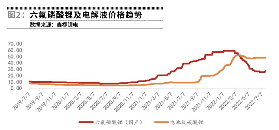 六氟磷酸锂价格走势图_六氟磷酸锂价格走势图哪里看