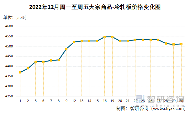 包含近10年冷轧板价格行情走势图的词条