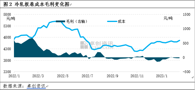 包含近10年冷轧板价格行情走势图的词条