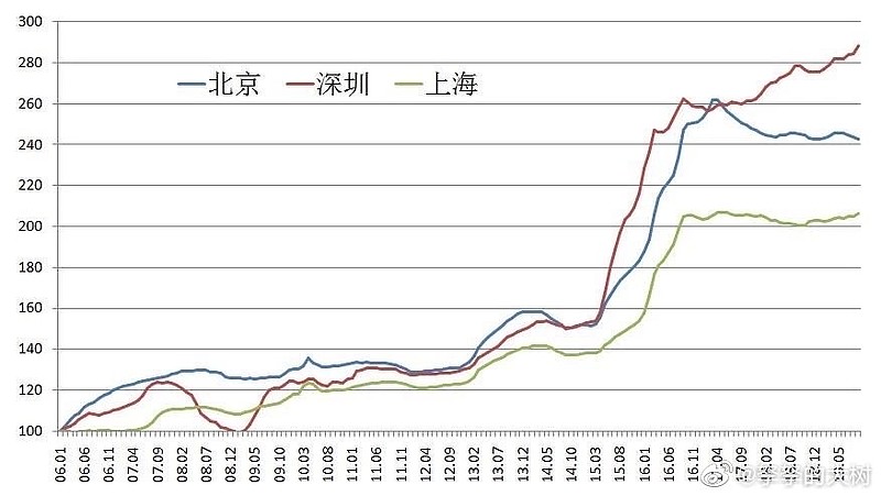 深圳房价走势图历年_深圳房价走势图 历年