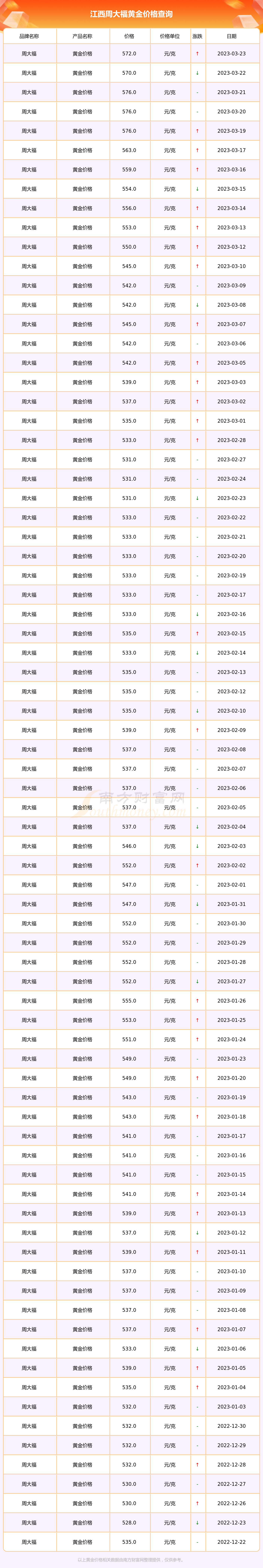 周大福黄金价格走势图_周大福黄金价格走势图实时