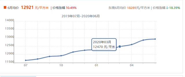 东莞房价走势最新消息_东莞房价走势最新消息2022年8月