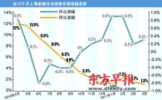 上海自贸区房价走势图_上海自贸区房价走势图2022年