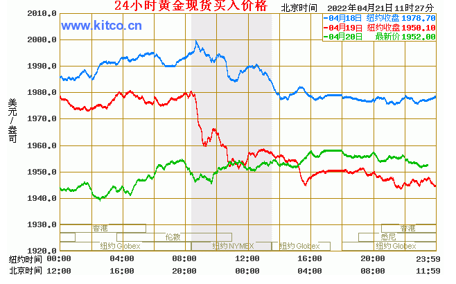 国际实时金价k线走势图_国际金价今日走势图