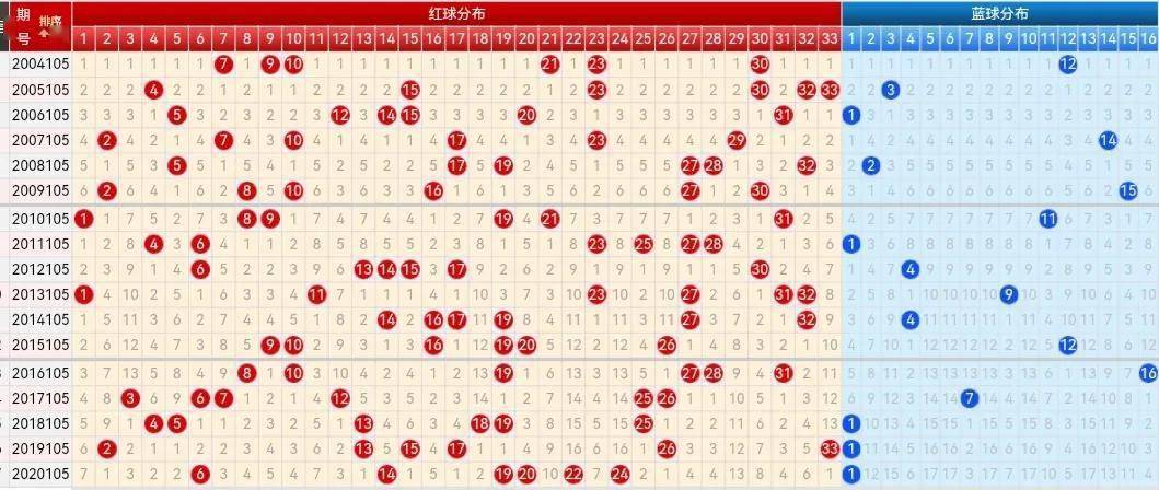 双色球走势图500期_双色球走势图500期图新浪爱彩