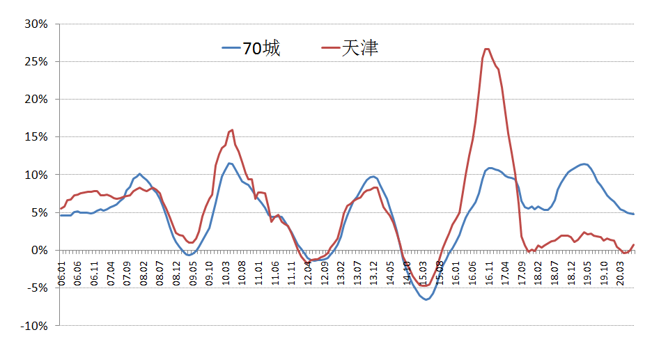 天津房价走势2017图_天津房价趋势图20062019