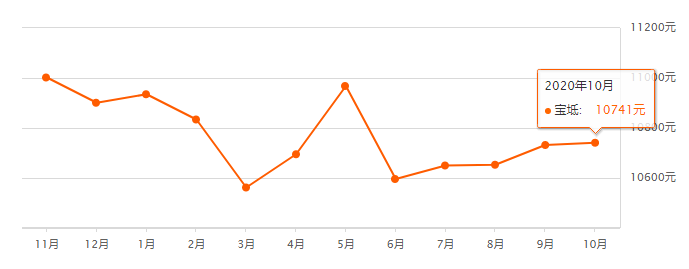 天津房价走势2017图_天津房价趋势图20062019