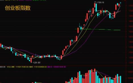 今天股市行情大盘走势_今天股市行情大盘走势最新