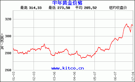 16年黄金价格走势图_2016年黄金价格查询今日