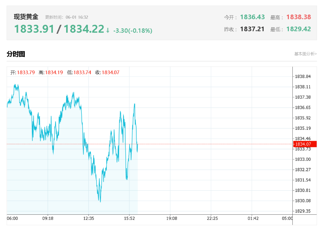 5月1日黄金价格走势图_202151黄金价格