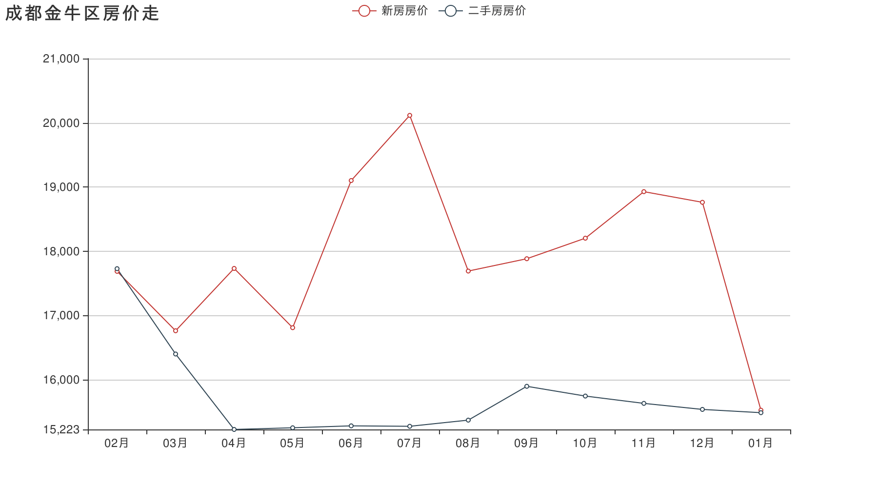 近20年成都房价走势图_近20年成都房价走势图最新