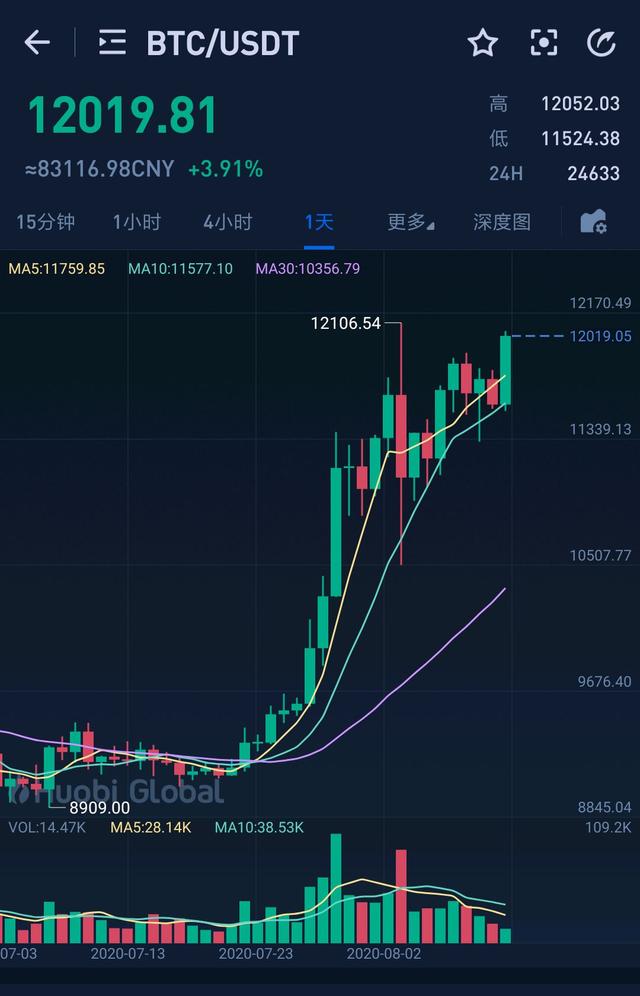 比特币行情走势图美元_比特币最新价格美元走势