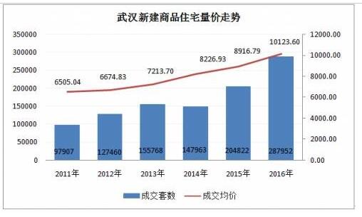 武汉房价走势2016_武汉房价走势2022房价走势图