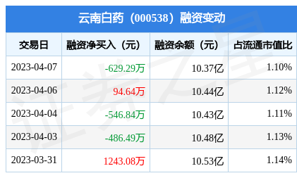 云南白药股价十年走势_云南白药历年股价收盘价