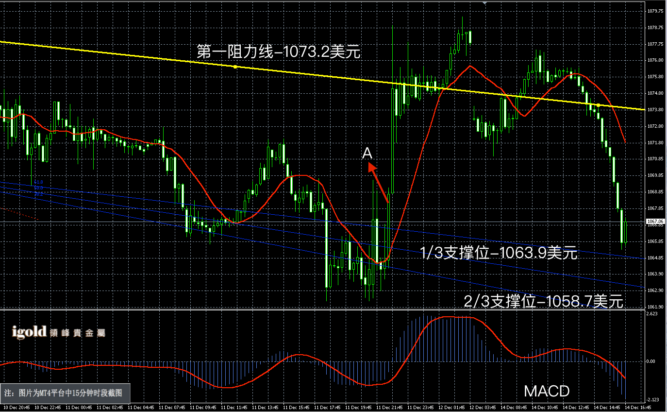 包含2015年黄金走势图的词条