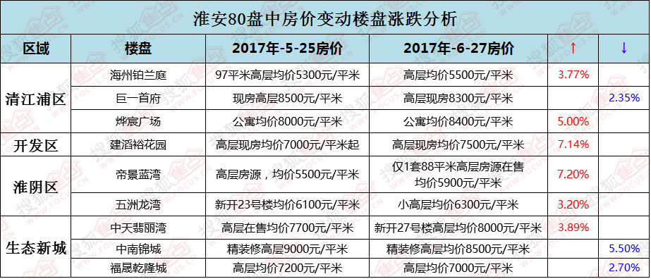 包含淮安房价走势五年房价的词条