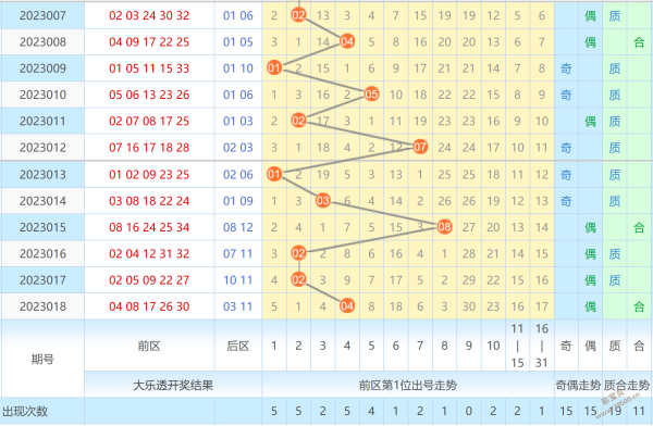 包含大乐透开奖最近100走势图的词条