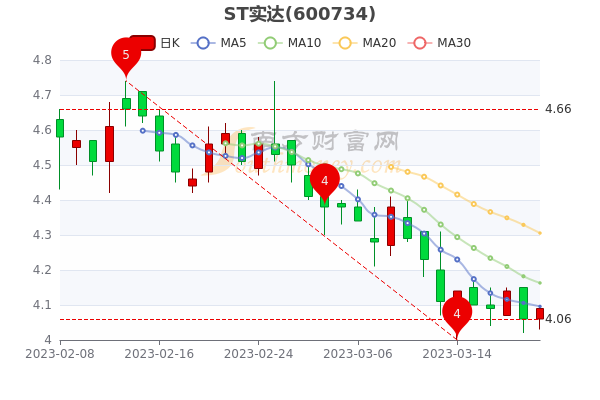 关于股票被st前的一般走势的信息