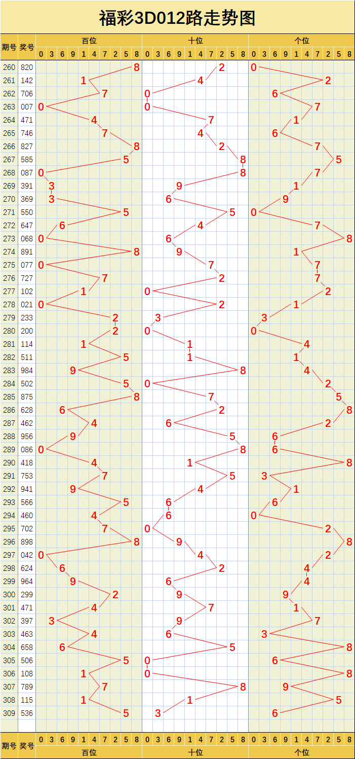 2012年3d走势图带连线_2012年3d走势图带连线图表专业版