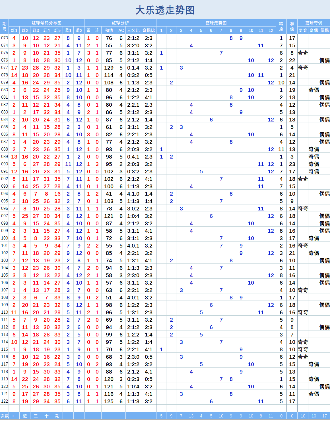 大乐透走势图带坐标连线_大乐透走势图带连线坐标标准版走势图表