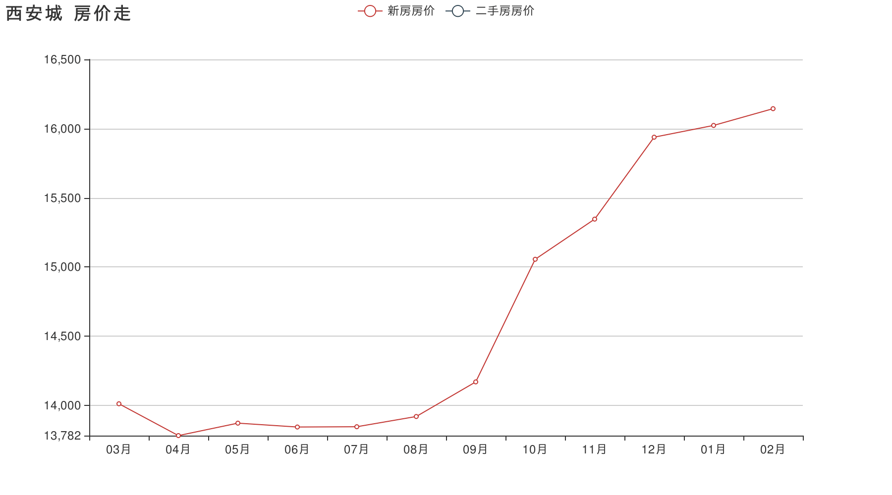 西安房价走势2015_西安房价走势2022最新消息