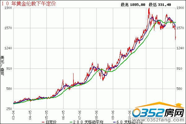 钯金三十年价格走势图的简单介绍