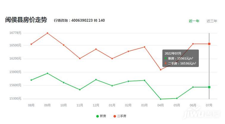 福州房价走势2017_福州房价走势20152022