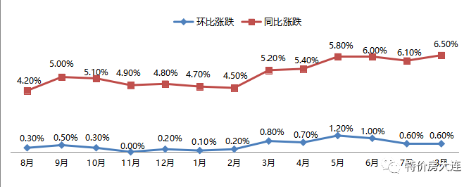 大连房产多年销量走势图_2020年大连房地产市场情况