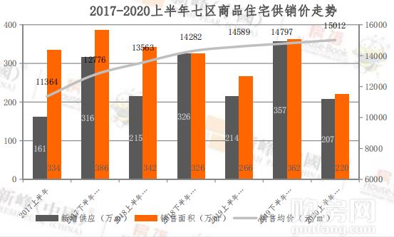 大连房产多年销量走势图_2020年大连房地产市场情况