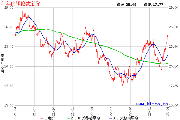第一纸白银走势分析图_第一纸白银网官网金投网