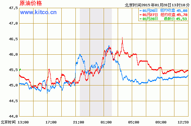 今日国际原油价格走势图_今日国际原油价格走势图分析