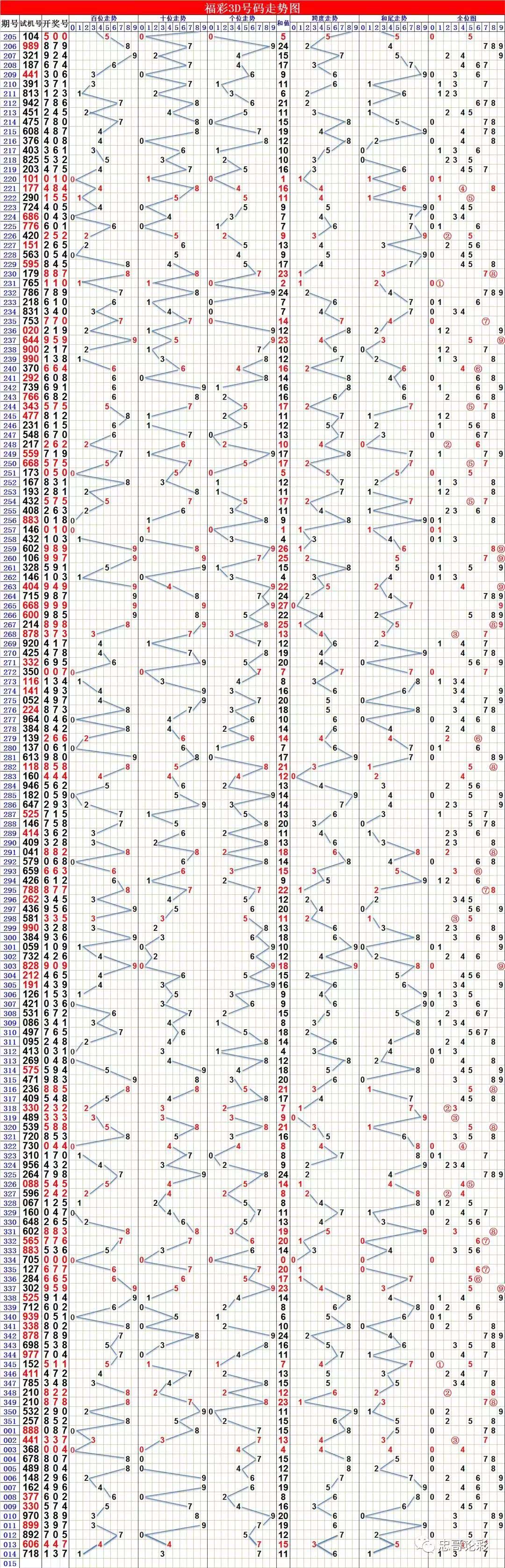 七乐彩中奖规则及走势图_七乐彩中彩网走势分布图表综合版