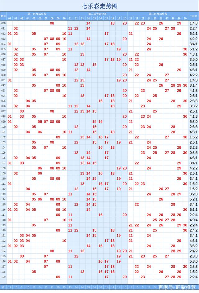 福建三十六选七走势图_福建三十一选7走势图表