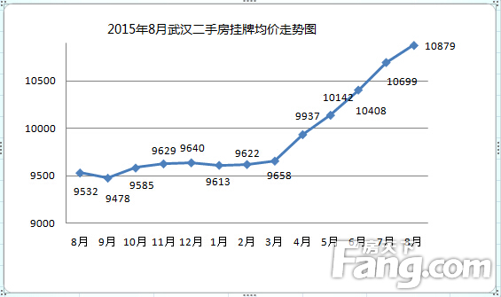 武汉房价走势2015_武汉房价走势2020房价走势图