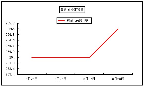 近10年黄金行情走势图的简单介绍